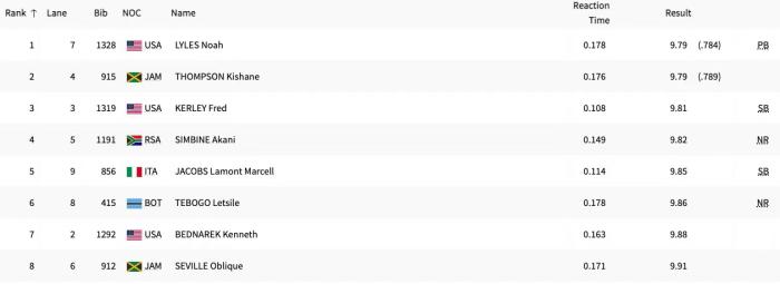 巴黎奥运男子百米决赛9秒