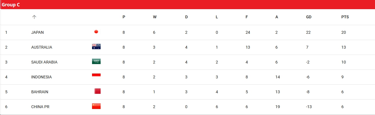 国足18强赛陷绝境 净胜球劣势难逃附加赛淘汰危