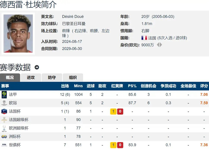 杜埃欧冠首秀破门 巴黎蜕变六冠王