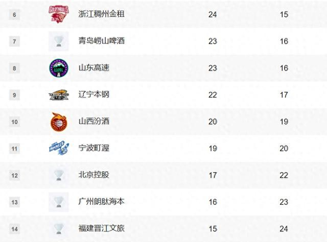 浙江力克吉林锁定前六席位 积分榜格局生变