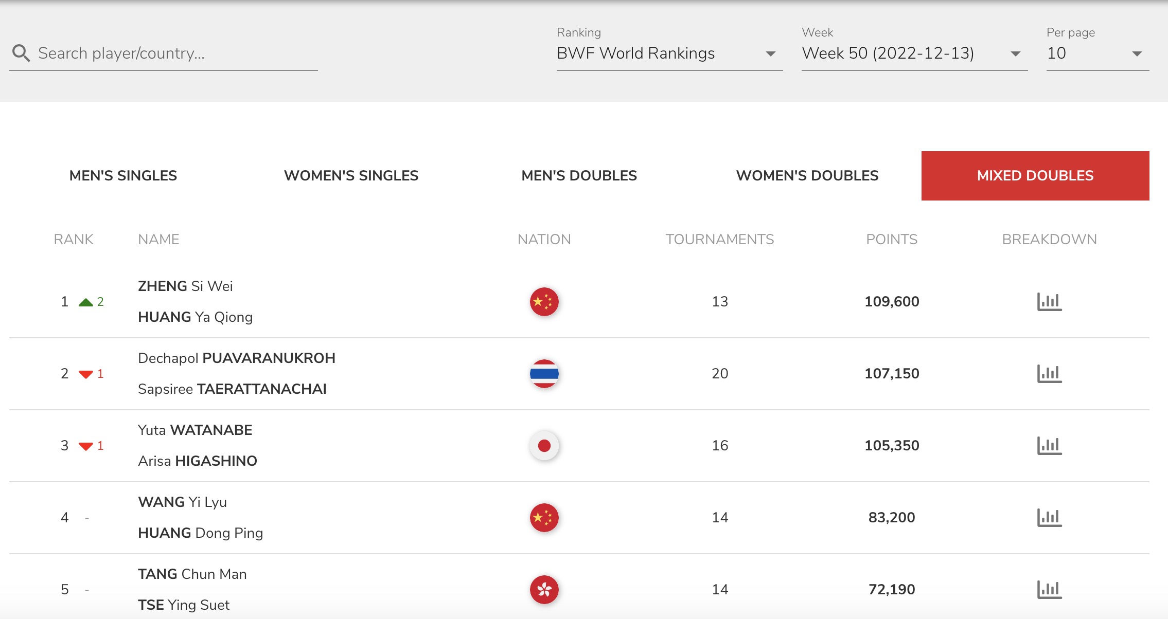 雅思组合重返世界第一：郑思维／黄雅琼凭总决
