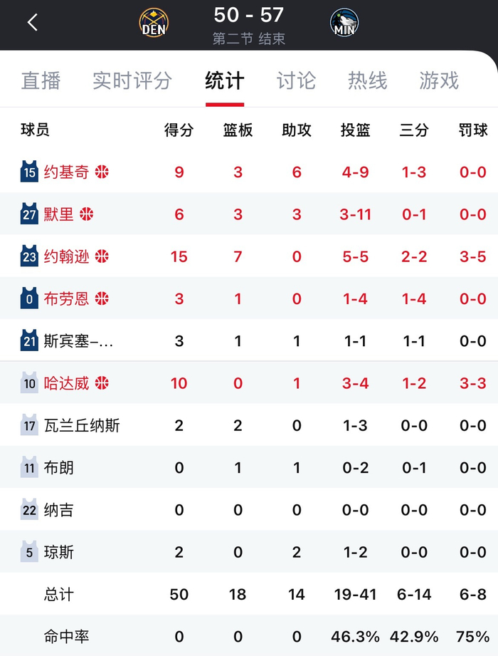 森林狼半场领先掘金 麦丹兰德尔小香农合力建功