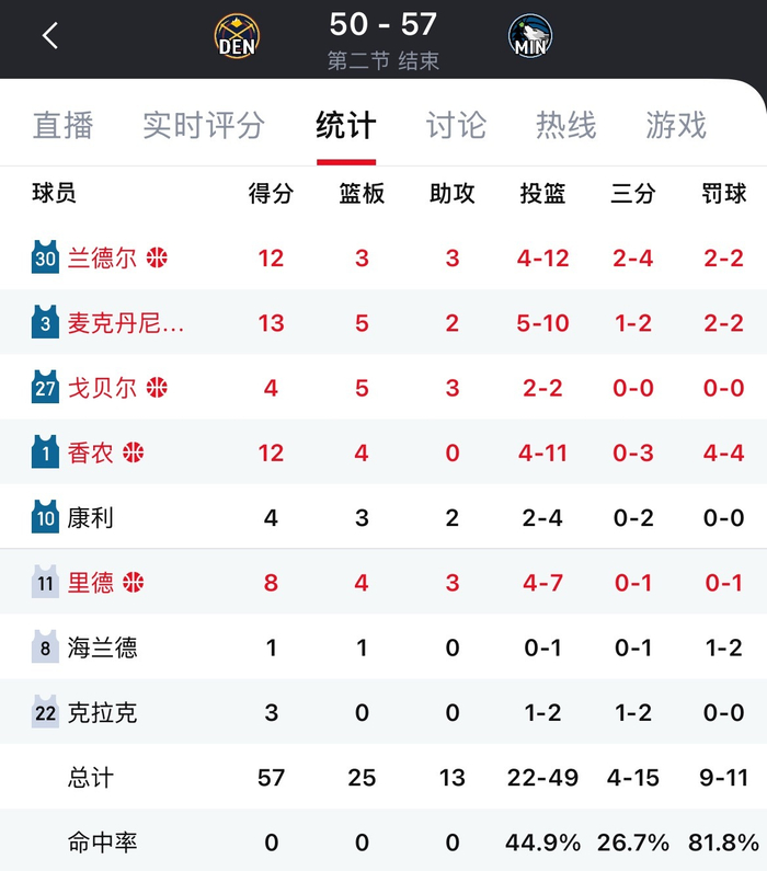 森林狼半场领先掘金 麦丹兰德尔小香农合力建功